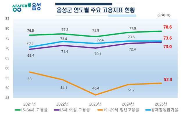음성군 연도별 주요 고용지표 현황 그래프.