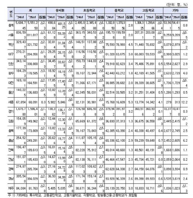시도별 학생 수