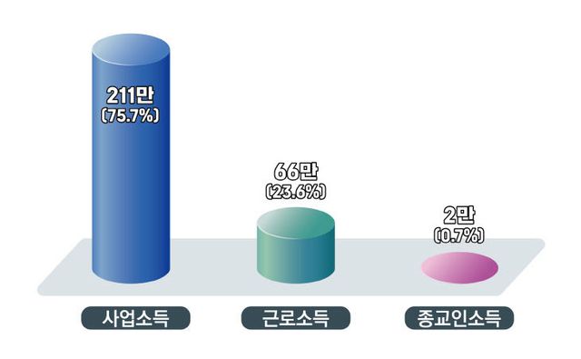 3-소득유형별(’24년 귀속 정기분)