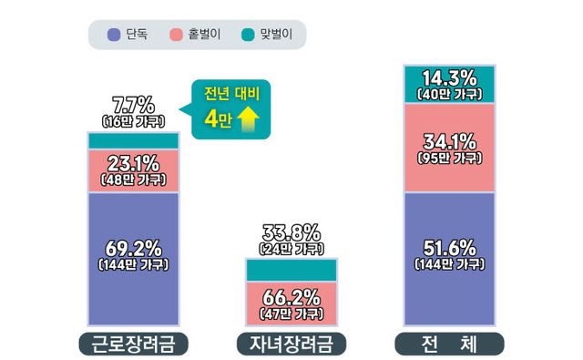 1-가구유형별(’24년 귀속 정기분)