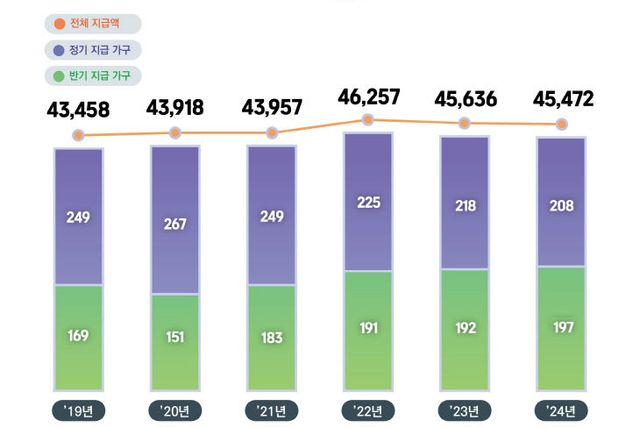 5-근로장려금 지급 추이