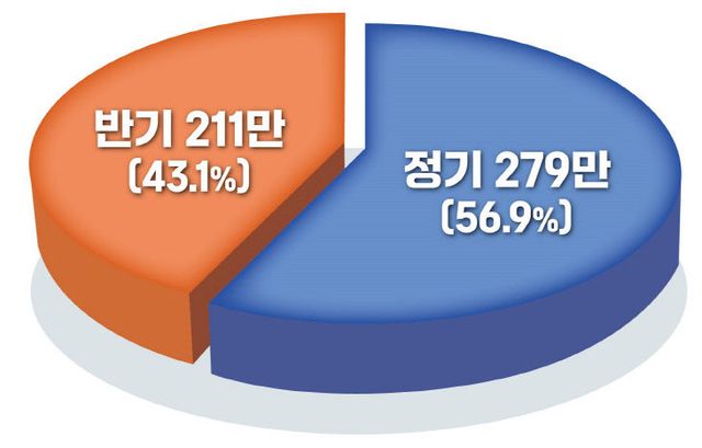 4-신청유형별(’24년 귀속 정기분+반기분)