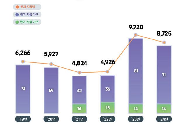 6-자녀장려금 지급 추이