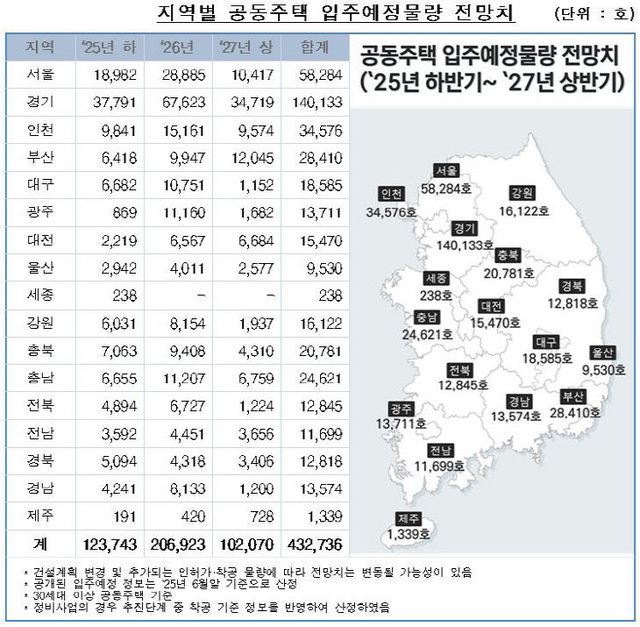 지역별 공동주택 입주예정물량 전망치