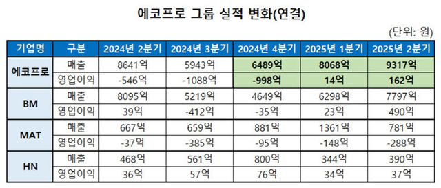 에코프로 그룹 실적 변화