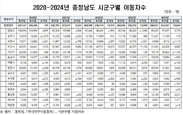 2020~2024 충남 시군구별 이동자수