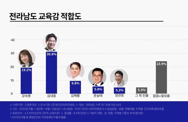 전남도교육감 적합도 여론조사-드림투데이