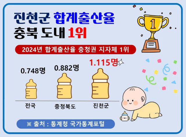 진천군 합계출산율 관련 인프그래픽