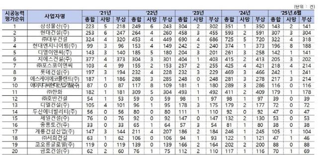 시공능력평가 상위 20개사 산재 발생 현황