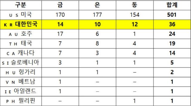각 국 메달 집계