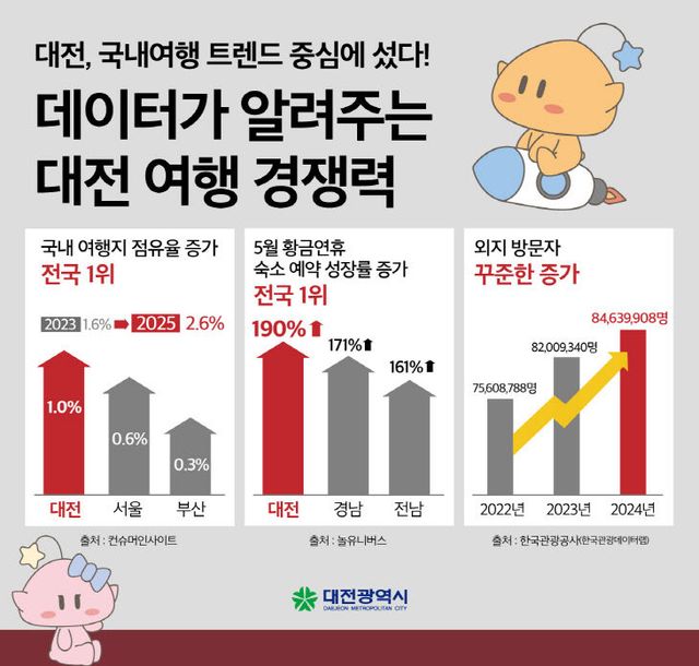 1. 대전 국내 여행지 점유율 증가율 전국 1위 기록