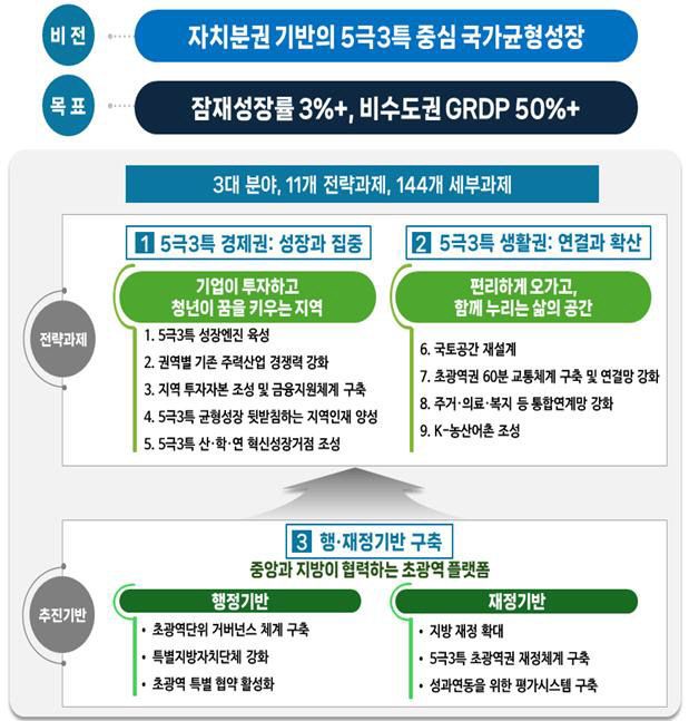 지방시대위원회