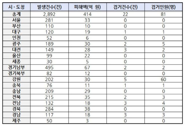 시도경찰청별 노쇼사기 현황