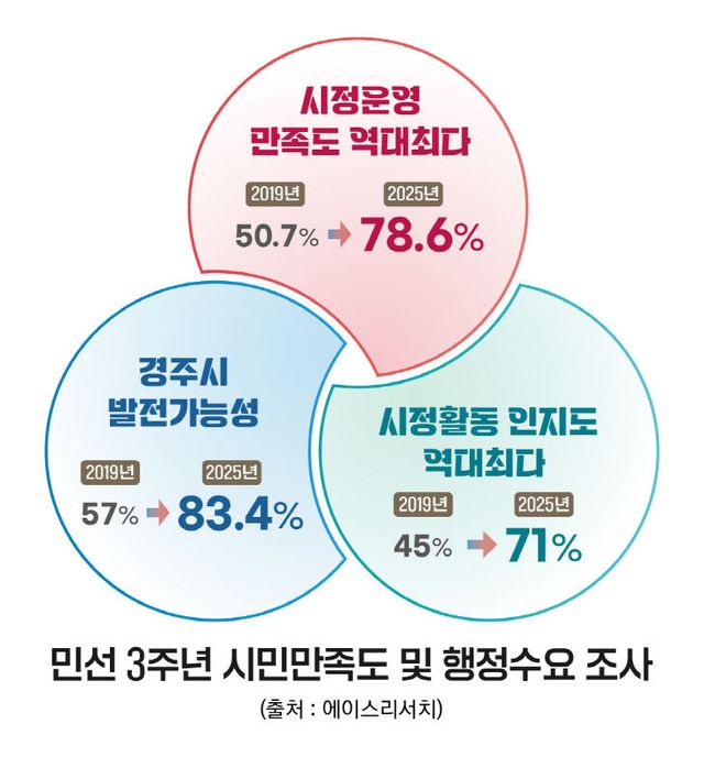 시민만족도 그래프