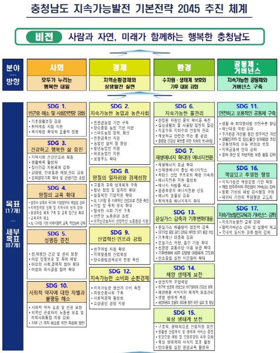 지속가능발전_기본전략_2045_추진_체계도