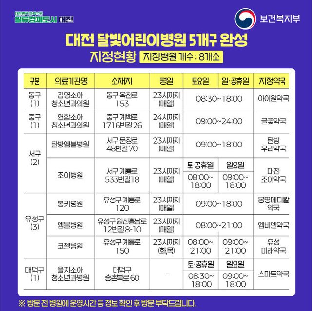 3. 대전시, 달빛어린이병원 5개구 지정 완료2