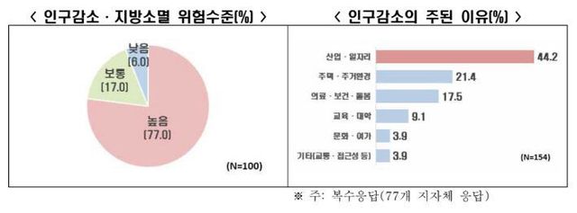 인구감소 지방소멸 위험 수준