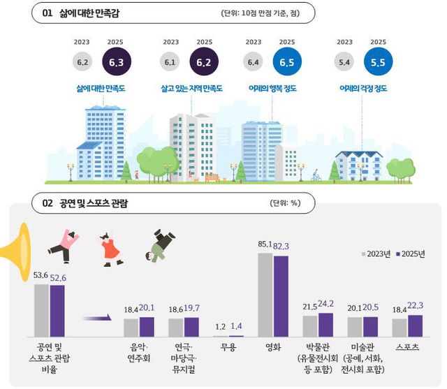 경기도, 삶 만족도 조사 ‘민선8기’ 행복 증가...그래픽