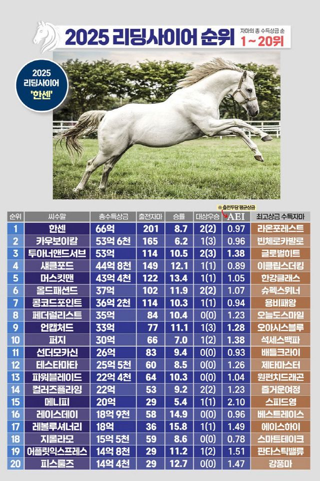 한국마사회, 2025년 리딩사이어 순위표