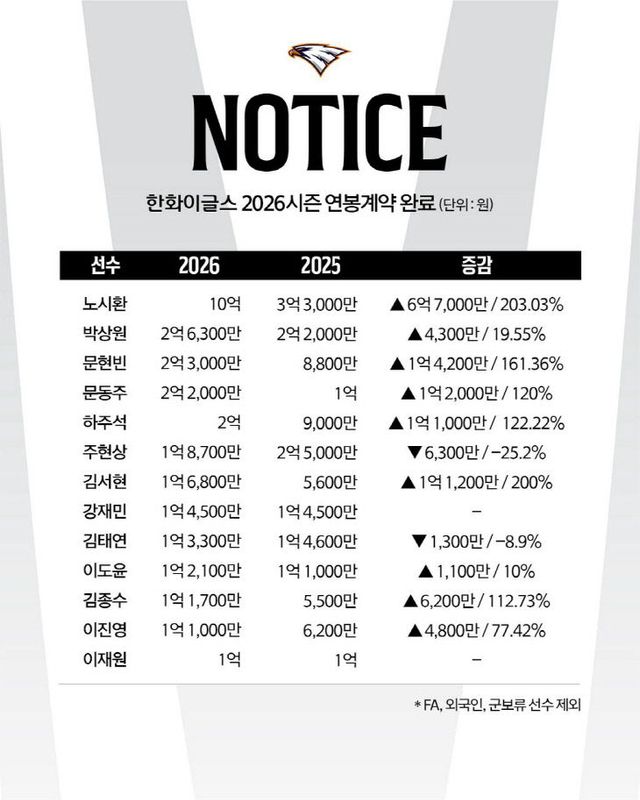 연봉표 이미지(상위 13명)