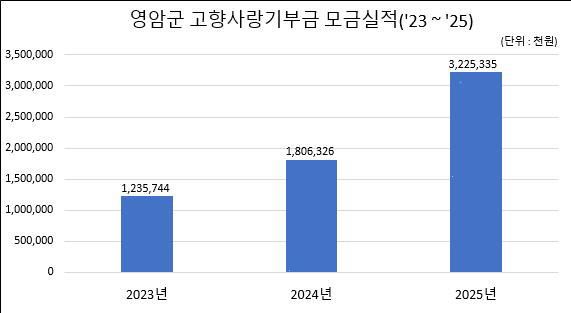 영암군 고향사랑기부금 모금실적 그래프