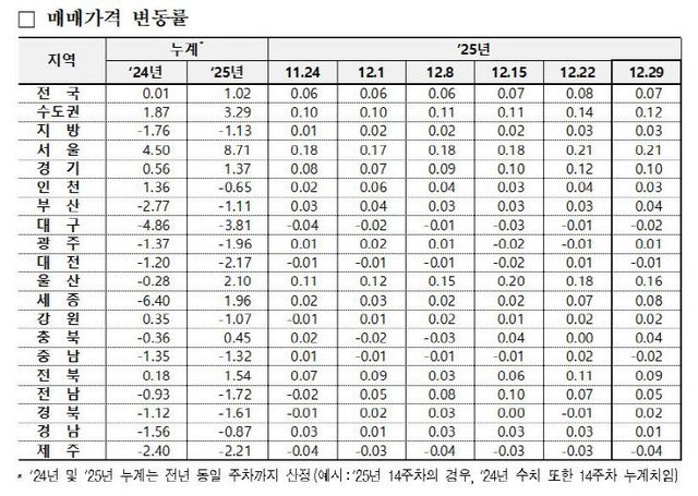 2025년 아파트 시도별 변동률 누적 통계표