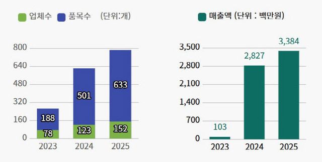 1- 초록믿음 매출