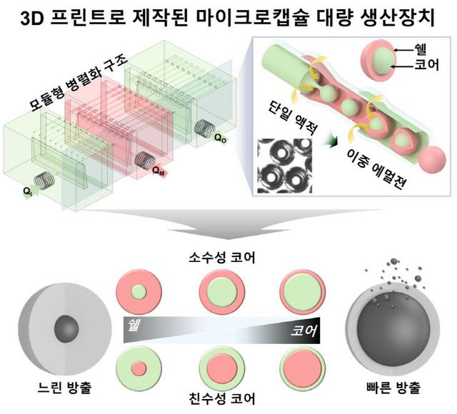 3D 프린트로 제작된 마이크로캡슐 대량 생산장치
