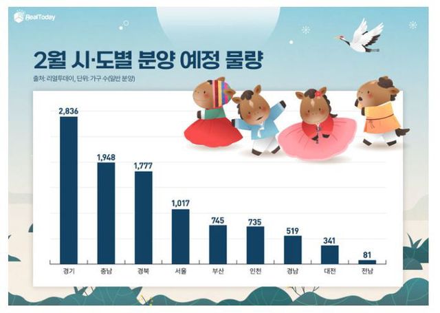 2월 시도별 분양 예정 물량
