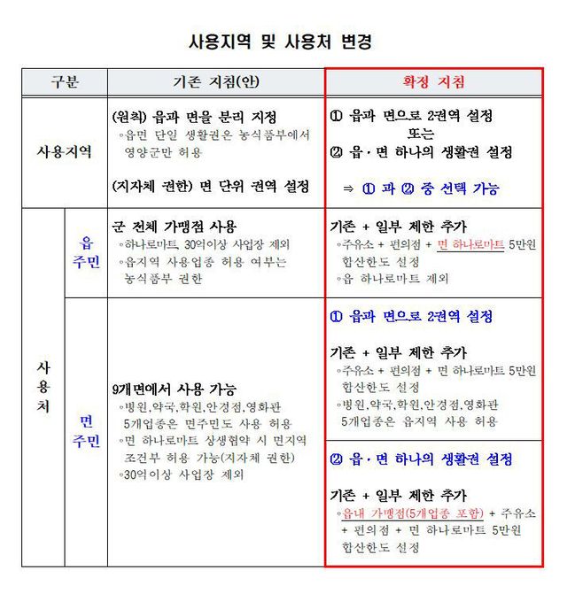 남해군 농어촌 기본소득 사용지역 및 사용처 변경