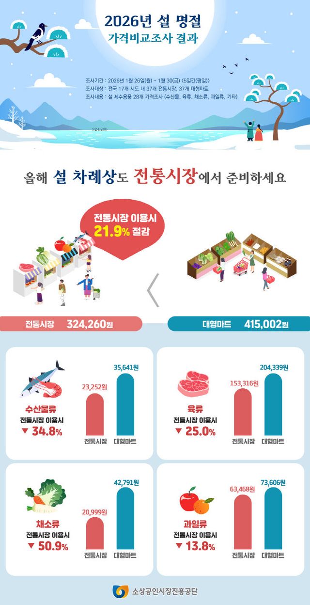 [인포그래픽] 2026년 설 명절 가격비교조사 결과
