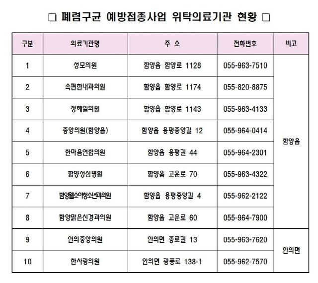함양군 폐렴구균 예방접종사업 위탁의료기관 현황 (1)