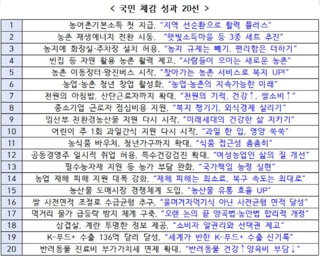 국민 체감 성과 20선