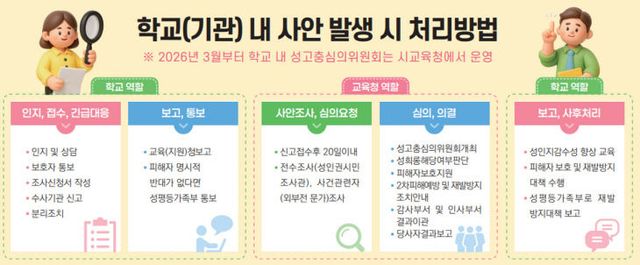 학교(기관) 내 사안 발생 시 처리방법 이미지