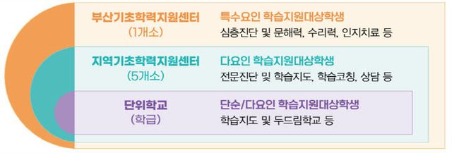 2026 부산(지역)기초학력지원센터 운영 체계도