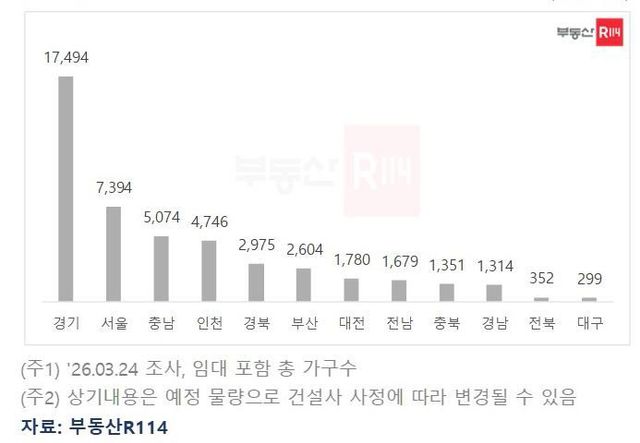 시도별 4월 아파트 분양 물량