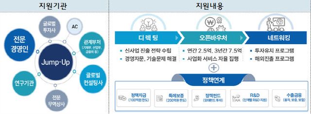 점프업 프로그램 사업체계도.(사진=부산시 제공)