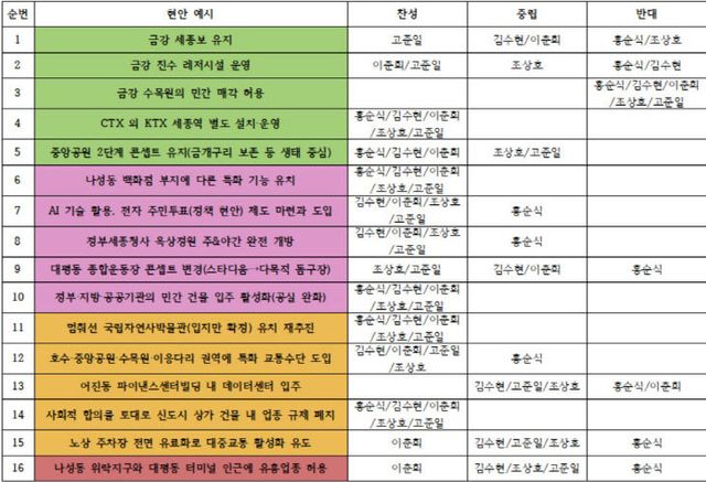 5개 현안 인식표 1 최종