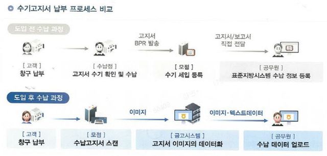 사본 - (사진1)수기고지서 납부 프로세스 비교