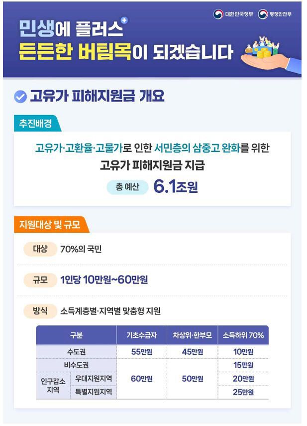 고유가 피해지원금 개요