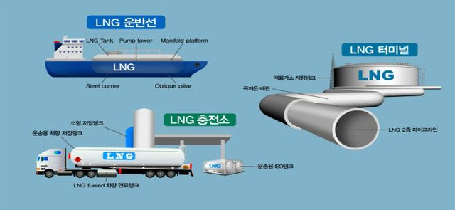 극저온용 고망간강 활용 가능 분야