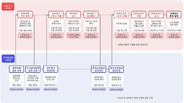 세계유산등재절차 표