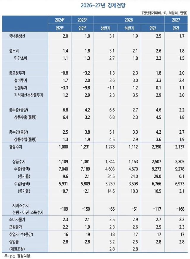 2026~2027년 경제전망