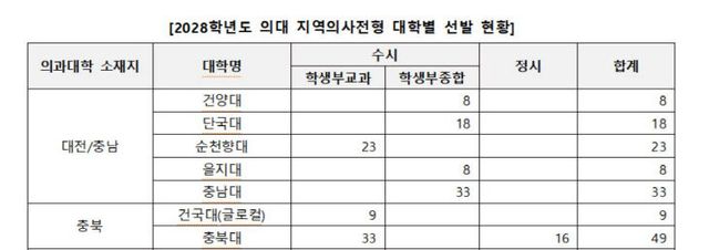 지역의사 전형