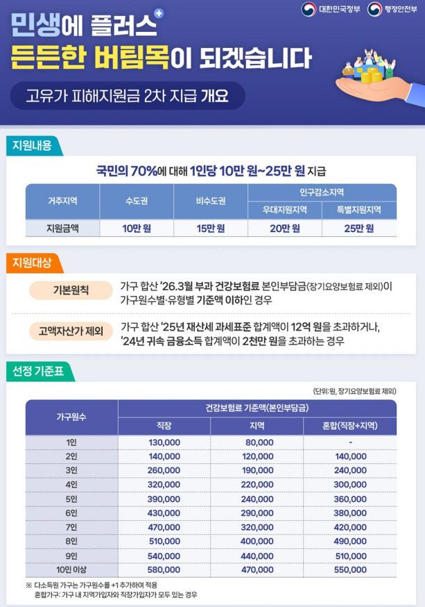 1-1. 2차 재난지원금 안내문