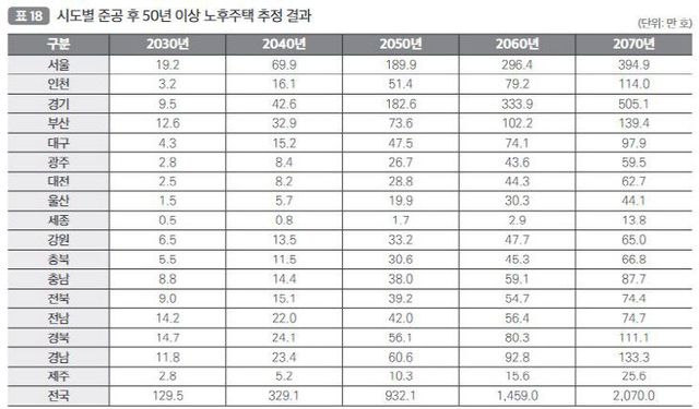시도별 준공 후 50년 이상 노후주택 추정 결과