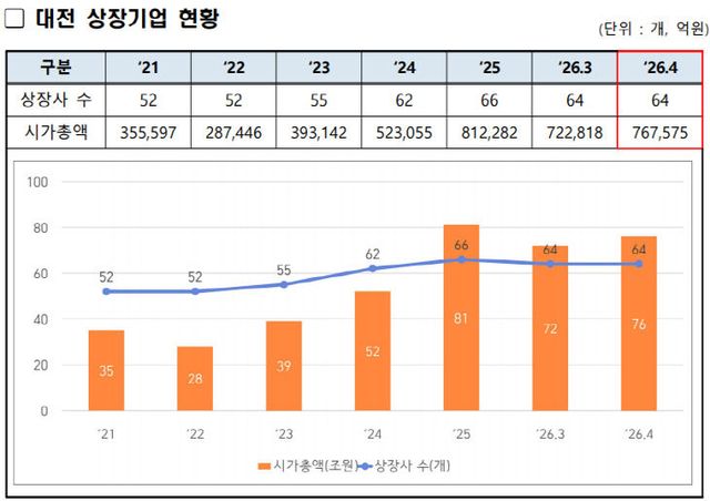 [표] 4월 대전 상장기업 현황