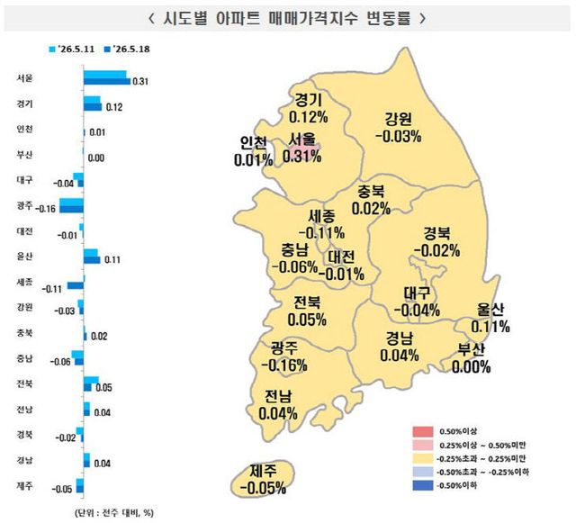 시도별 아파트 매매가격지수 변동률 5월 셋째주