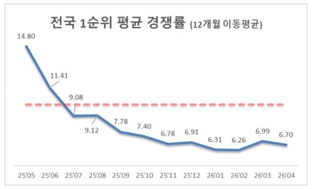 전국 1순위 평균 경쟁률