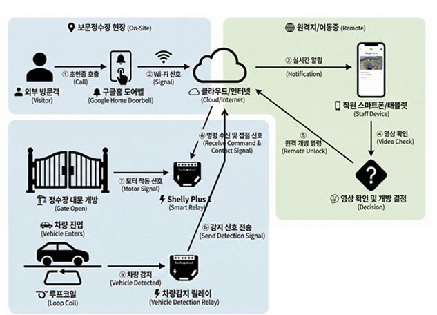 정수장 스마트 원격 출입 시스템